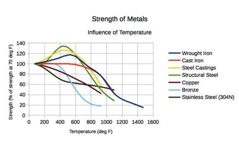 sheet metal strength chart|steel strength vs temperature chart.